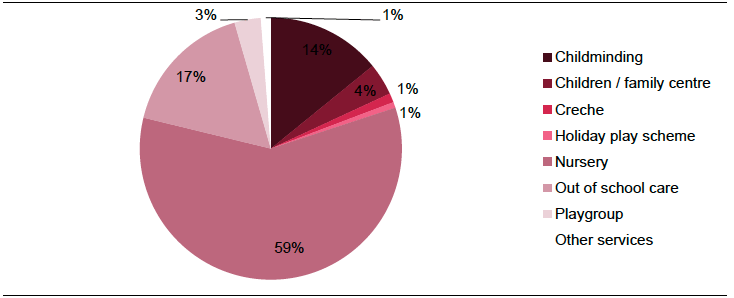 Figure 1: Share of registrations by setting type