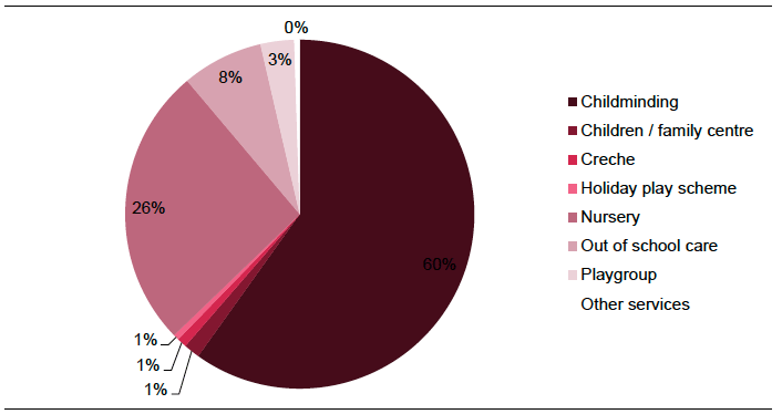 Figure 3: Share of settings by type