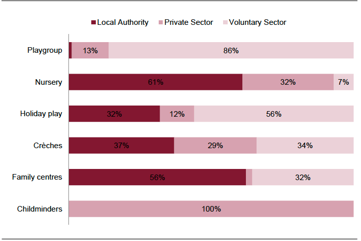 Figure 4: Childcare providers by sector