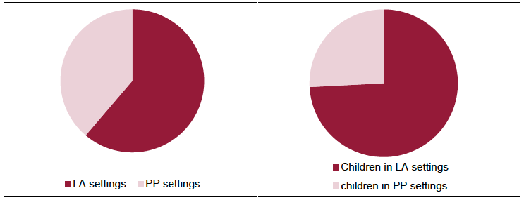 Figure 5: Partner provider and local authority share of settings and children