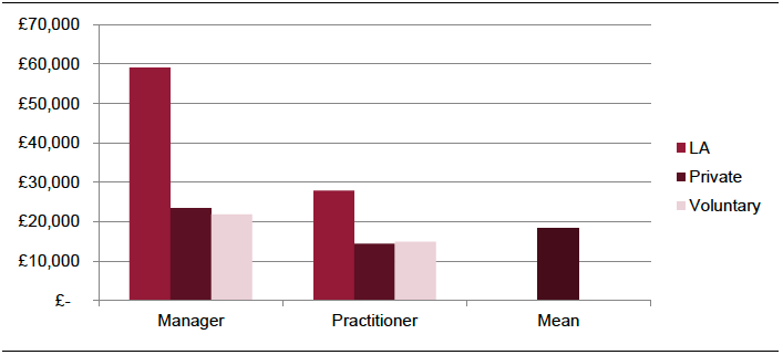 Figure 11: Wages by function and sector