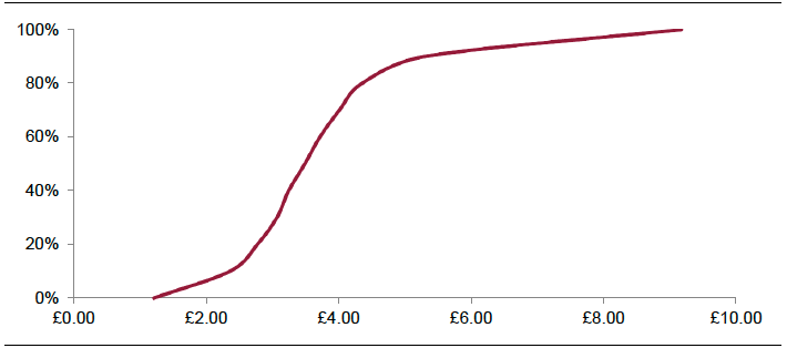 Figure 14: Cumulative distribution of partner provider unit costs, 0-5 year olds