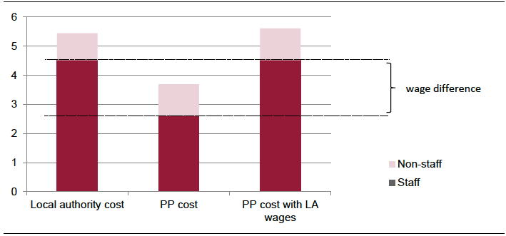 Figure 16: Cost difference PP and LA provision