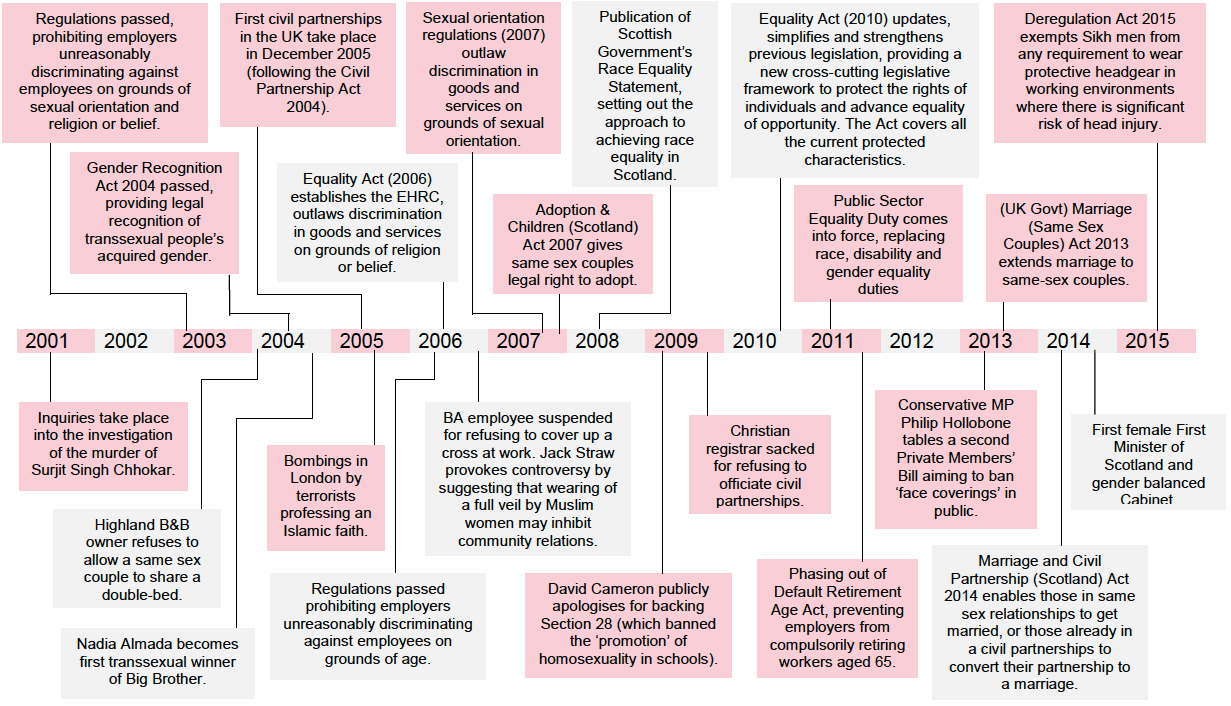 Figure 1.1 Timeline of key legislative changes and media and other events
