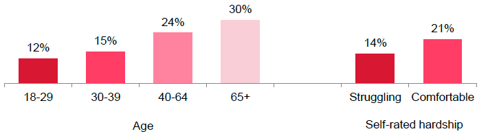 Figure 6.7: Believing that 'it is wrong to make people retire just because they have reached a certain age' by age and self-rated hardship (2015, %)