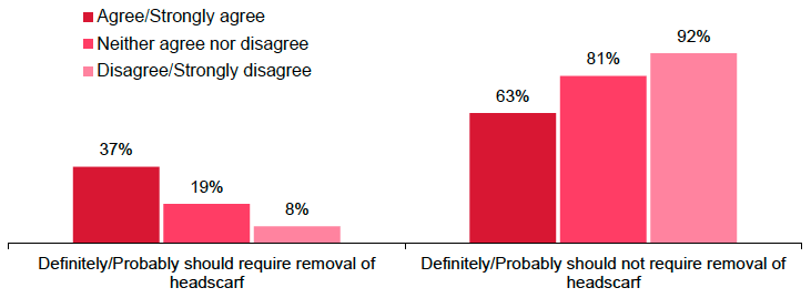 Figure 7.2 Whether agree/disagree that an employer should be able to insist a Muslim woman removes her headscarf, by whether 'ethnic minorities take jobs away from other people in Scotland'