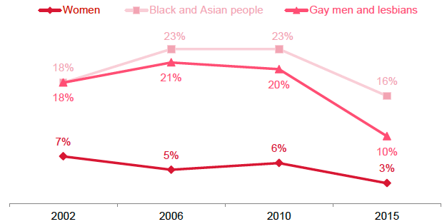 Figure 8.2 Attempts to give equal opportunities to different groups in Scotland have gone too far (%, 2002-2015)