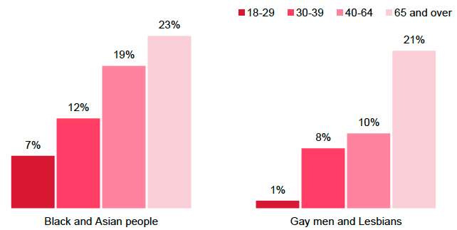Figure 8.3: Whether attempts to give equal opportunities to different groups went too far by age (2015)