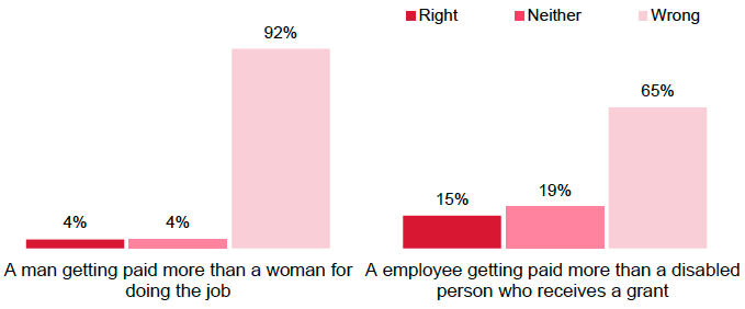 Figure 8.4: Attitudes to equal pay