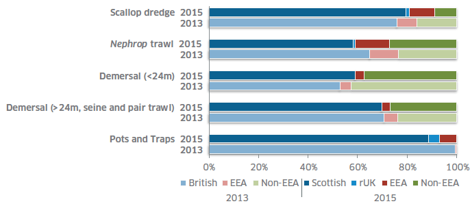 Figure 3: Proportion of crew by nationality and sector in 2013 (n = 810) and 2015 (n = 749)