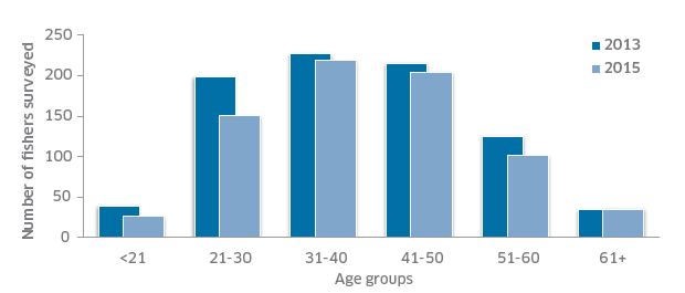 Figure 4: Age profile of Scottish fishing crew in 2013 (n = 844) and 2015 (n = 753)