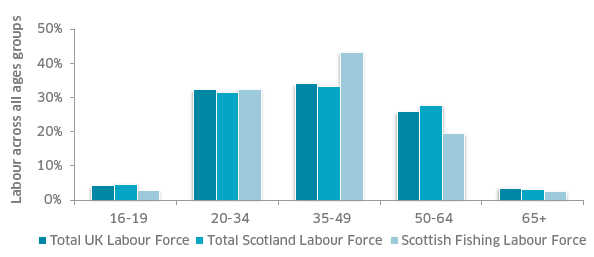 Figure 5: Age distribution of total UK and Scottish workforces with the sampled Scottish crew. Labour force data sourced from NOMIS (Office of National Statistics) 2015