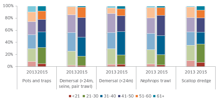 Figure 7: Age profile of crew by key sectors in 2013 (n = 810) and 2015 (n = 735)