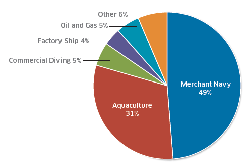 Figure 14: Breakdown of other marine industries worked in by sampled crews (n = 78)