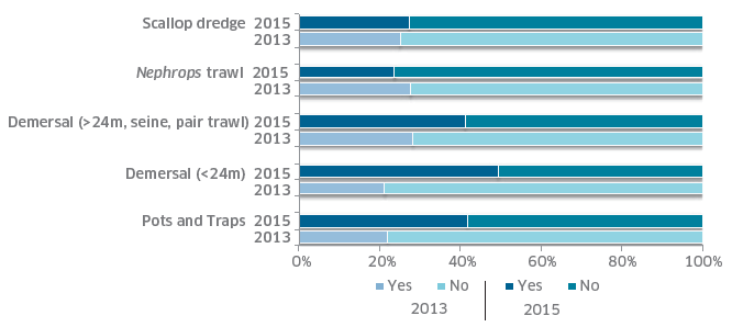 Figure 15: Crew willingness to work in other marine industries (n = 721) and 2015 (n = 689)