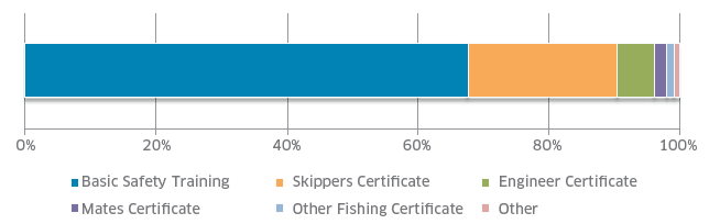 Figure 18: Proportion of qualifications/certifications by type in the Scottish fishing industry among crew from sampled vessels (n = 750)