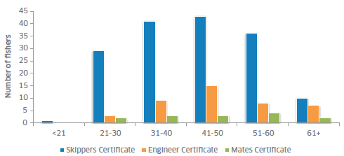 Figure 21: Age profile of crew holding Skipper, Engineer and Mate/deckhand certifications (n = 216)