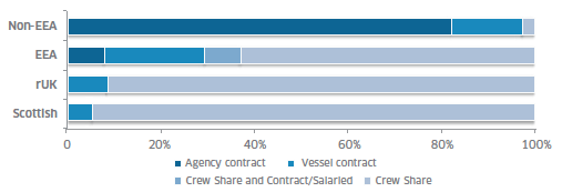 Figure 25: Types of remuneration agreements on vessels by nationality (n = 748)