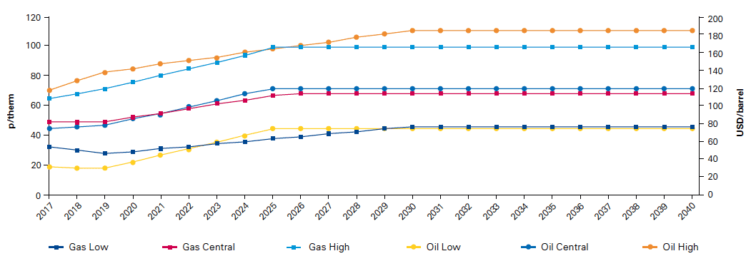 Figure 4.1 DECC fossil fuel prices projections.