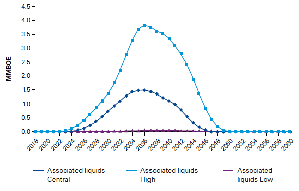 Figure 4.5 Associated liquids total annual output.