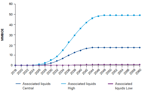 Figure 4.6 Associated liquids total cumulative output.