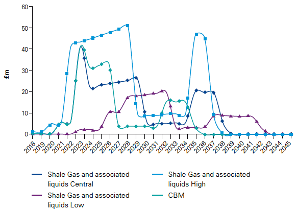 Figure C.1 Shale gas and associated liquids cost profiles (per pad)