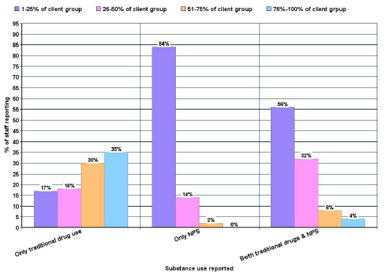 Staff perception of client drug use by percentage of client group presenting for NPS, traditional drugs or both