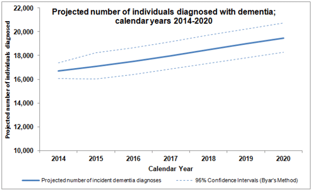 CHART 1. Estimated and Projected Number of Individuals Diagnosed with Dementia; Calendar Years 2014-2020