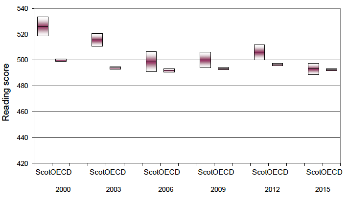 Chart 5.1: Comparison of Scotland and OECD reading scores over time