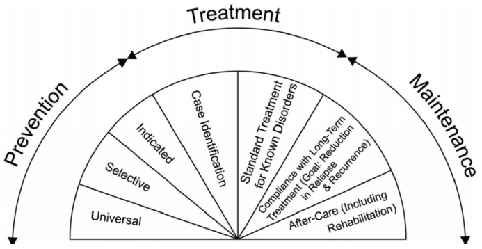 Figure 1. The Institute of Medicine model of prevention (1994; 2009)