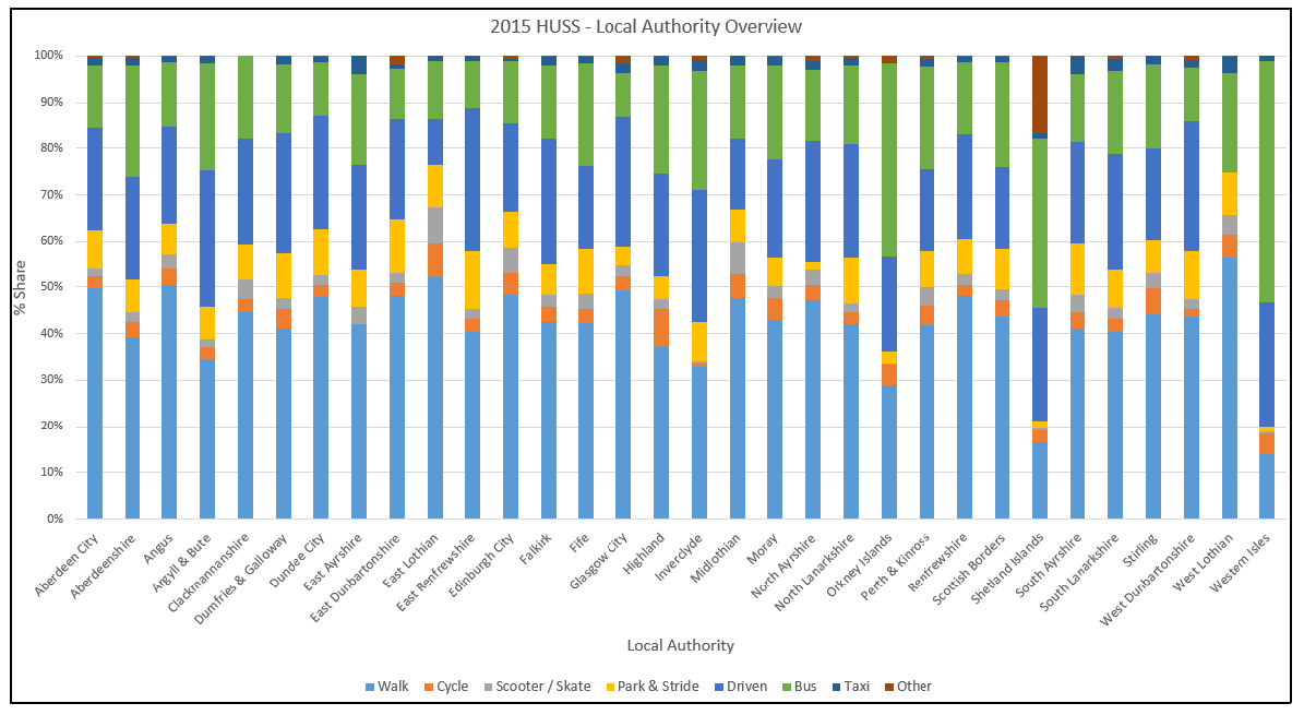 Figure 2.2: Travel modes at a Local Authority Level, 2015 (Sustrans, 2016)
