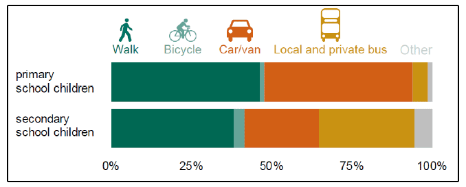 Figure 2.5: Travel to School in England (Department for Transport, 2014)