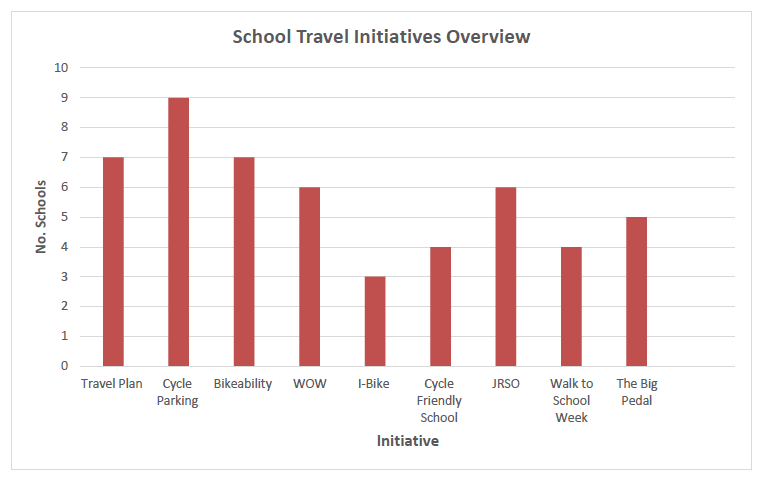 Figure 5.1: School Case Study - Travel Initiatives Overview