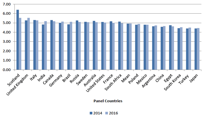 Figure 4.4: NBISM levels of favourability towards Scotland 2014 and 2016