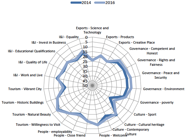 Figure 7.1: NBISM Scotland's reputation across the 23 attributes 2014 and 2016 (by rank)