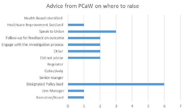 Advice from Public Concern at Work on where to raise a concern