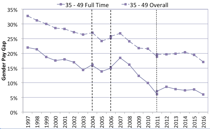 Chart 6 Full-Time and Overall Gender Pay Gap by Age (Source: ASHE median hourly earnings excl. overtime)