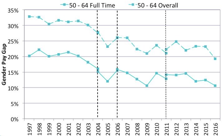 Chart 7 Full-Time and Overall Gender Pay Gap by Age (Source: ASHE median hourly earnings excl. overtime)