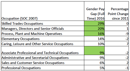 Table 1—Full–time Gender Pay Gap by Occupation Since 2011 (Source: ASHE median hourly earnings excl. overtime)