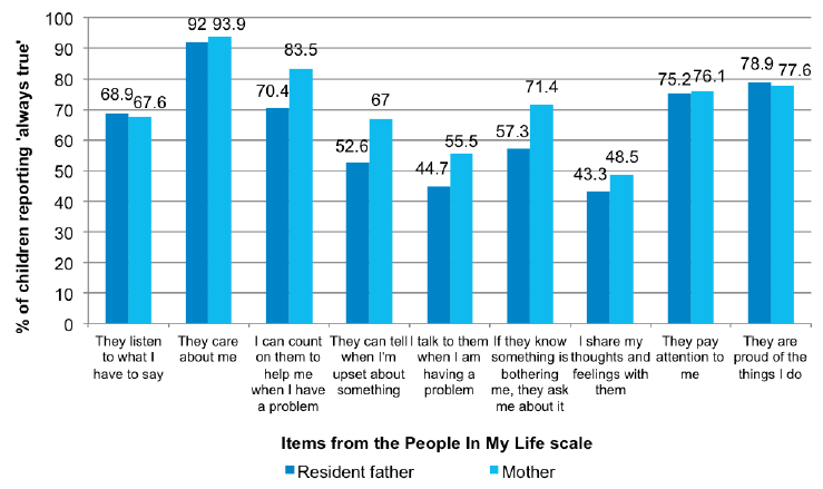 Figure 2-A Children’s views on parental support, measured using items from the People In My Life scale