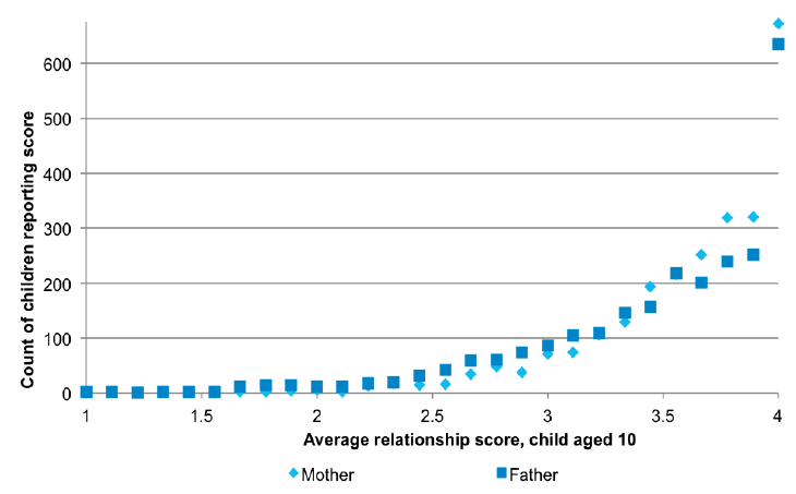 Figure 2-C Distribution of father- and mother-child average relationship scores among couple families
