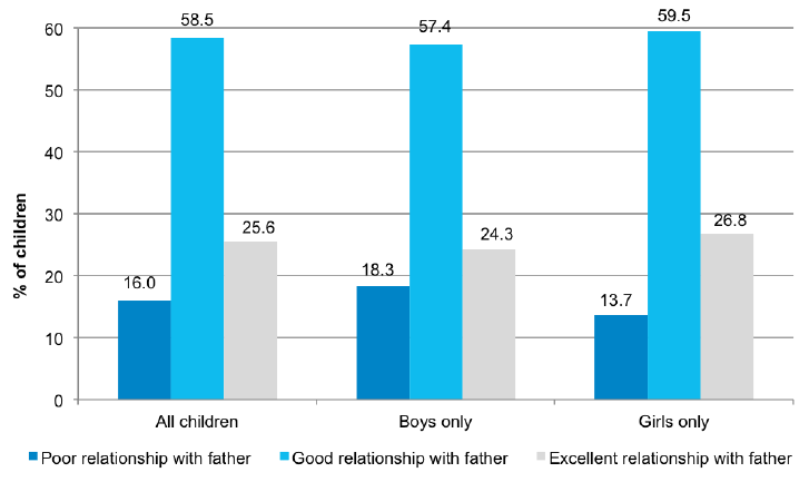 Figure 3-A Distribution of poor, good and excellent father-child relationships for all children and by child gender