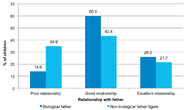 Figure 3-B Father-child relationships according to family type