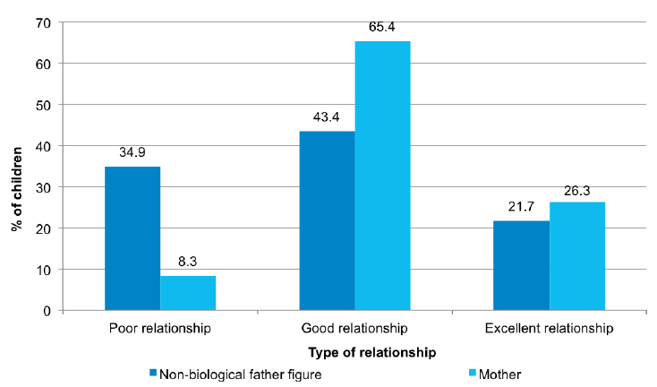 Figure 3-E Comparison of father-and mother-child relationships in families with a non-biological resident father figure