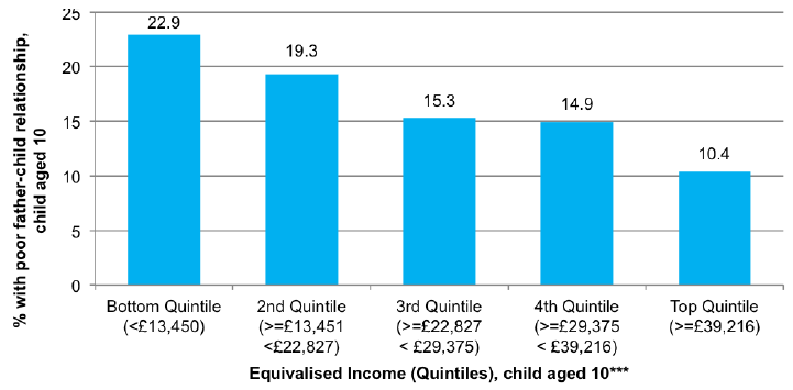 Figure 4-C Associations between household income and father-child relationship