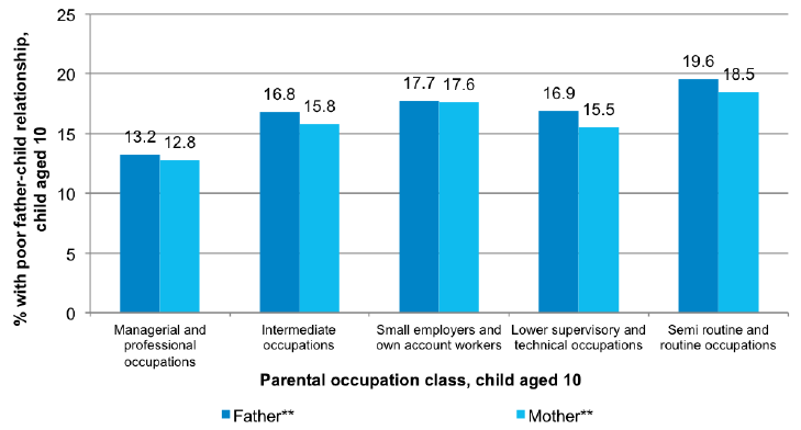 Figure 4-D Associations between parental occupational class and father-child relationship