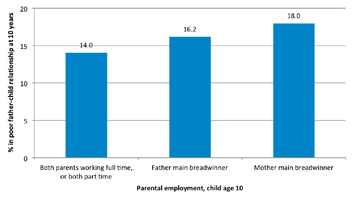 Figure 4-F Association between household employment pattern and father-child relationship