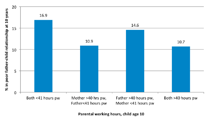 Figure 4-G Association between parents’ joint working hours and father-child relationship