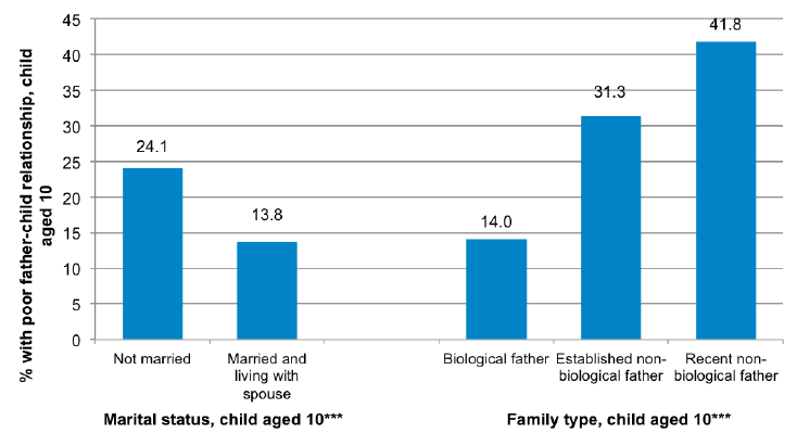 Figure 4-H Association between aspects of parental relationship status and poor father-child relationship