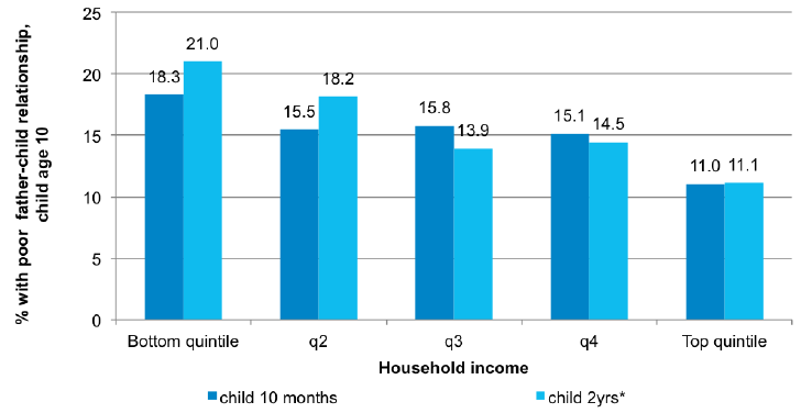 Figure 5-B Associations between household income and father-child relationship